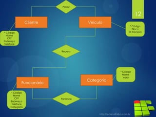 12
Cliente
* Código
Nome
CPF
Endereço
Telefone
Funcionário
* Código
Nome
CPF
Endereço
Telefone
Categoria
Veículo
* Código
Placa
Dt Compra
Categoria
* Código
Nome
Valor
Possui
Pertence
Repara
 