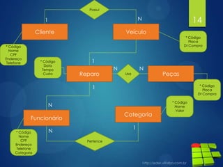 14
Cliente
* Código
Nome
CPF
Endereço
Telefone
Funcionário
* Código
Nome
CPF
Endereço
Telefone
Categoria
Veículo
* Código
Placa
Dt Compra
Categoria
* Código
Nome
Valor
Possui
Pertence
1 N
N
N
N
1
Reparo
* Código
Data
Tempo
Custo
1
1
Peças
* Código
Placa
Dt Compra
Usa
N
 