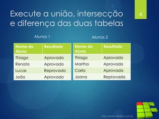 Execute a união, intersecção
e diferença das duas tabelas
4
Nome do
Aluno
Resultado
Thiago Aprovado
Renata Aprovado
Lucas Reprovado
João Aprovado
Nome do
Aluno
Resultado
Thiago Aprovado
Martha Aprovado
Carla Aprovada
Joana Reprovada
Alunos 1 Alunos 2
 