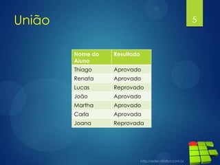 União 5
Nome do
Aluno
Resultado
Thiago Aprovado
Renata Aprovado
Lucas Reprovado
João Aprovado
Martha Aprovado
Carla Aprovada
Joana Reprovada
 