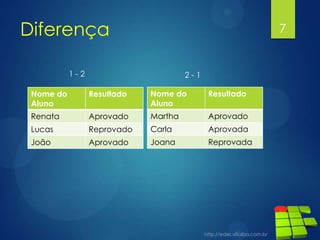 Diferença 7
Nome do
Aluno
Resultado
Renata Aprovado
Lucas Reprovado
João Aprovado
Nome do
Aluno
Resultado
Martha Aprovado
Carla Aprovada
Joana Reprovada
1 - 2 2 - 1
 