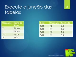 Execute a junção das
tabelas
8
CodAluno Nome do
Aluno
11 Thiago
12 Renata
13 Lucas
14 João
Data CodAluno Resultado
1/11 12 8.0
1/11 11 7.5
5/11 13 9.0
8/11 11 5.5
 