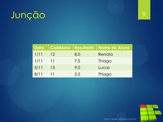 Junção 9
Data CodAluno Resultado Nome do Aluno
1/11 12 8.0 Renata
1/11 11 7.5 Thiago
5/11 13 9.0 Lucas
8/11 11 5.5 Thiago
 