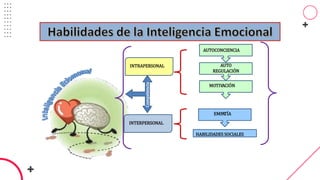Competencia
s
INTRAPERSONAL
INTERPERSONAL
AUTOCONCIENCIA
AUTO
REGULACIÓN
MOTIVACIÓN
EMPATÍA
HABILIDADES SOCIALES
 