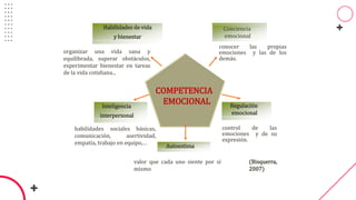 Habilidades de vida
y bienestar
COMPETENCIA
EMOCIONAL
Inteligencia
interpersonal
Autoestima
Conciencia
emocional
Regulación
emocional
(Bisquerra,
2007)
conocer las propias
emociones y las de los
demás.
habilidades sociales básicas,
comunicación, asertividad,
empatía, trabajo en equipo,…
control de las
emociones y de su
expresión.
organizar una vida sana y
equilibrada, superar obstáculos,
experimentar bienestar en tareas
de la vida cotidiana...
valor que cada uno siente por sí
mismo
 