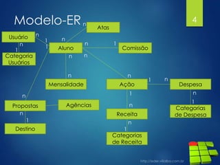 Modelo-ER 4
Aluno Comissão
n 1
Mensalidade
n
n
Ação
n
n
Receita
Despesa
n1
1
n
Categorias
de Receita
Categorias
de Despesa
1
n
n
1
Propostas
Destino
1
n
1
n
Agências
Usuário n
1
Categoria
Usuários
n
1
Atas
n
n
 