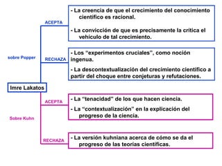 - La “tenacidad” de los que hacen ciencia.
- La “contextualización” en la explicación del
progreso de la ciencia.
Imre Lakatos
sobre Popper
- La creencia de que el crecimiento del conocimiento
científico es racional.
- La convicción de que es precisamente la crítica el
vehículo de tal crecimiento.
- Los “experimentos cruciales”, como noción
ingenua.
- La descontextualización del crecimiento científico a
partir del choque entre conjeturas y refutaciones.
Sobre Kuhn
- La versión kuhniana acerca de cómo se da el
progreso de las teorías científicas.
ACEPTA
RECHAZA
ACEPTA
RECHAZA
 