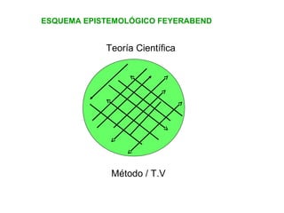 Teoría Científica
ESQUEMA EPISTEMOLÓGICO FEYERABEND
Método / T.V
 