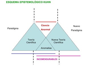 Paradigma
Nuevo
Paradigma
Ciencia
Anormal
Teoría
Científica
Nueva Teoría
Científica
Anomalías
INCOMENSURABLES
ESQUEMA EPISTEMOLÓGICO KUHN
 