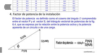 (KVA)S
(KW)PcospotenciadeFactor  
El factor de potencia es definido como el coseno del ángulo  comprendido
entre el vector P y el vector S, del triángulo vectorial de potencias de la fig.
6.4, que se expresa por la relación entre la potencia activa y la potencia
aparente de un circuito o de una carga.
Q(VAR)
S(VA)
P(W)

4. Factor de potencia de la instalación
 