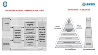 PROCESO PARTICIPATIVO Y DEMOCRATICO DE LA APO JERARQUIA DE LOS OBJETIVOS
 