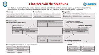 Clasiﬁcación de objetivos
Los objetivos pueden plantearse por su finalidad, alcance, profundidad, amplitud, fuentes, objetos y por mucho más criterios;
adicionalmente se comenta que cada categoría de objetivos, a su vez, puede ser tan amplia como el tema lo requiera
 