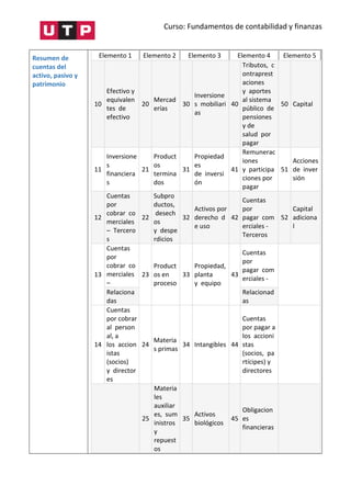 Curso: Fundamentos de contabilidad y finanzas
Resumen de
cuentas del
activo, pasivo y
patrimonio
Elemento 1 Elemento 2 Elemento 3 Elemento 4 Elemento 5
10
Efectivo y
equivalen
tes de
efectivo
20
Mercad
erías
30
Inversione
s mobiliari
as
40
Tributos, c
ontraprest
aciones
y aportes
al sistema
público de
pensiones
y de
salud por
pagar
50 Capital
11
Inversione
s
financiera
s
21
Product
os
termina
dos
31
Propiedad
es
de inversi
ón
41
Remunerac
iones
y participa
ciones por
pagar
51
Acciones
de inver
sión
12
Cuentas
por
cobrar co
merciales
– Tercero
s
22
Subpro
ductos,
desech
os
y despe
rdicios
32
Activos por
derecho d
e uso
42
Cuentas
por
pagar com
erciales -
Terceros
52
Capital
adiciona
l
13
Cuentas
por
cobrar co
merciales
–
23
Product
os en
proceso
33
Propiedad,
planta
y equipo
43
Cuentas
por
pagar com
erciales -
Relaciona
das
Relacionad
as
14
Cuentas
por cobrar
al person
al, a
los accion
istas
(socios)
y director
es
24
Materia
s primas
34 Intangibles 44
Cuentas
por pagar a
los accioni
stas
(socios, pa
rtícipes) y
directores
25
Materia
les
auxiliar
es, sum
inistros
y
repuest
os
35
Activos
biológicos
45
Obligacion
es
financieras
 