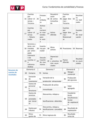 Curso: Fundamentos de contabilidad y finanzas
16
Cuentas
por
cobrar di
versas –
Terceros
26
Envases
y
embalaj
es
36
Desvaloriz
ación
de activo
inmoviliza
do
46
Cuentas
por
pagar dive
rsas –
Terceros
56
Resultad
os
no reali
zados
17
Cuentas
por
cobrar di
versas
– Relacio
nadas
27
Activos
no
corrient
es man
tenidos
para
la vent
a
37
Activo
diferido
47
Cuentas
por
pagar dive
rsas –
Relacionad
as
57
Exceden
te
de reval
uación
18
Servicios y
otros con
tratados
por antici
pado
28
Inventa
rios por
recibir
38
Otros
activos
48 Provisiones 58 Reservas
19
Estimació
n de
cuentas d
e
cobranza
dudosa
29
Desvalo
rización
de inve
ntarios
39
Depreciaci
ón
y amortiza
ción acum
ulados
49
Pasivo
diferido
59
Resultad
os acum
ulados
Resumen de
cuentas de
resultados
Elemento 6 Elemento 7 Elemento 8
60 Compras 70 Ventas 80
Margen
comercial
61
Variación
de 71
Variación de la
81
Producción
del ejercicio
inventarios producción almacenada
62
Gastos de
personal
72
Producción de activo
82
Valor
agregado
y
directores
inmovilizado
63
Gastos de
servicios
73
Descuentos, rebajas y
83
Excedente
bruto
prestados
por tercer
os
bonificaciones obtenidos
(insuficiencia
bruta)
de explotació
n
64
Gastos por
tributos
74
Descuentos, rebajas y
84
Resultado de
explotación
bonificaciones concedido
s
65
Otros
gastos de
75 Otros ingresos de 85
Resultado
antes de
 