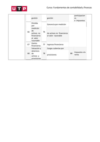 Curso: Fundamentos de contabilidad y finanzas
gestión gestión
participacion
es
e impuestos
66
Pérdida
por
76
Ganancia por medición
medición
de
activos no
financieros
al valor
razonable
de activos no financieros
al valor razonable
67
Gastos
financieros
77 Ingresos financieros
68
Valuación y
78
Cargas cubiertas por
88
Impuesto a la
renta
deterioro
de
activos y
provisiones
provisiones
 