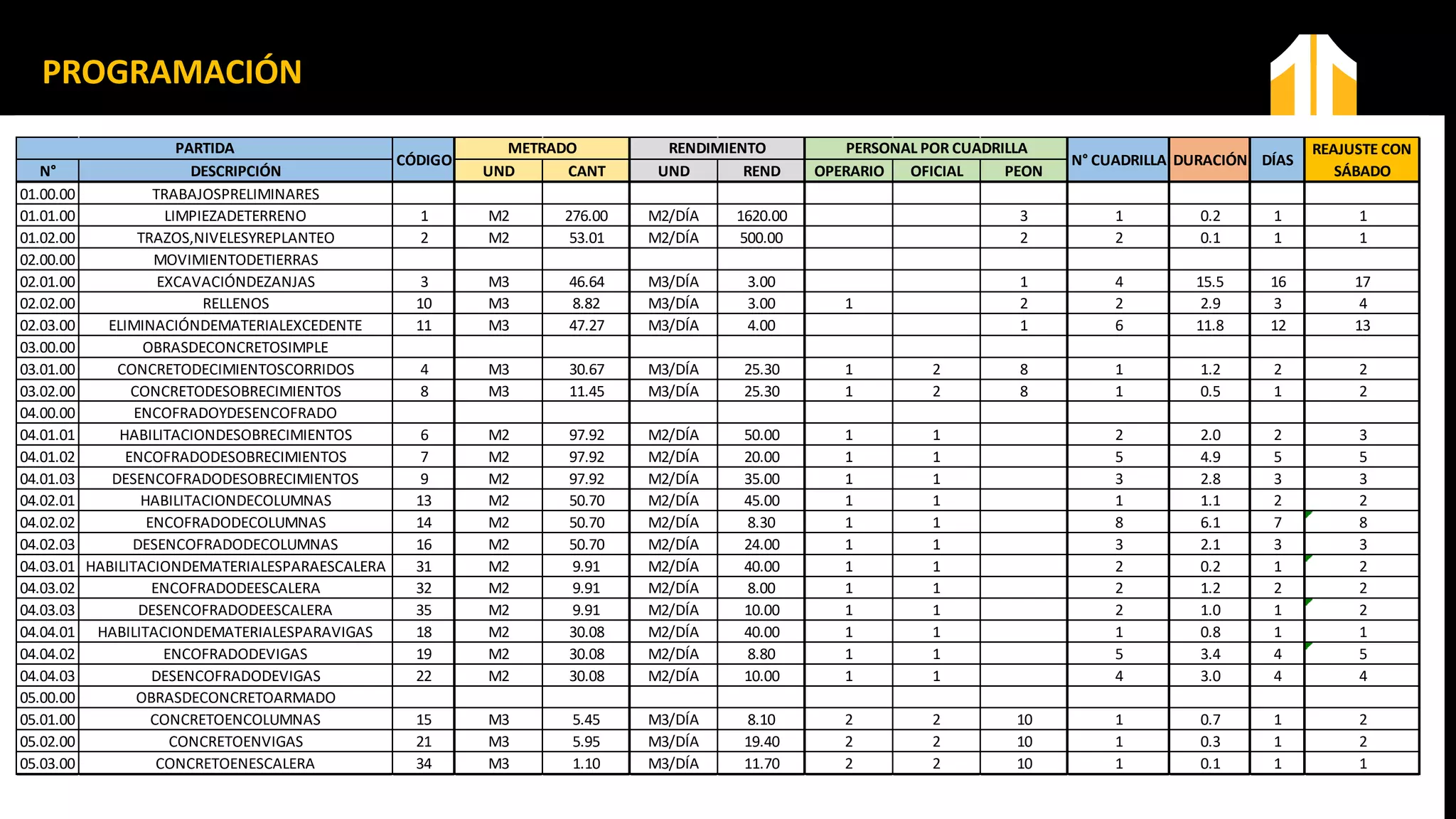 VIABILIDAD DE UN
PROYECTO DE
INFRAESTRUCTURA CIVIL
PROGRAMACIÓN
N° DESCRIPCIÓN UND CANT UND REND OPERARIO OFICIAL PEON
01.00.00 TRABAJOSPRELIMINARES
01.01.00 LIMPIEZADETERRENO 1 M2 276.00 M2/DÍA 1620.00 3 1 0.2 1 1
01.02.00 TRAZOS,NIVELESYREPLANTEO 2 M2 53.01 M2/DÍA 500.00 2 2 0.1 1 1
02.00.00 MOVIMIENTODETIERRAS
02.01.00 EXCAVACIÓNDEZANJAS 3 M3 46.64 M3/DÍA 3.00 1 4 15.5 16 17
02.02.00 RELLENOS 10 M3 8.82 M3/DÍA 3.00 1 2 2 2.9 3 4
02.03.00 ELIMINACIÓNDEMATERIALEXCEDENTE 11 M3 47.27 M3/DÍA 4.00 1 6 11.8 12 13
03.00.00 OBRASDECONCRETOSIMPLE
03.01.00 CONCRETODECIMIENTOSCORRIDOS 4 M3 30.67 M3/DÍA 25.30 1 2 8 1 1.2 2 2
03.02.00 CONCRETODESOBRECIMIENTOS 8 M3 11.45 M3/DÍA 25.30 1 2 8 1 0.5 1 2
04.00.00 ENCOFRADOYDESENCOFRADO
04.01.01 HABILITACIONDESOBRECIMIENTOS 6 M2 97.92 M2/DÍA 50.00 1 1 2 2.0 2 3
04.01.02 ENCOFRADODESOBRECIMIENTOS 7 M2 97.92 M2/DÍA 20.00 1 1 5 4.9 5 5
04.01.03 DESENCOFRADODESOBRECIMIENTOS 9 M2 97.92 M2/DÍA 35.00 1 1 3 2.8 3 3
04.02.01 HABILITACIONDECOLUMNAS 13 M2 50.70 M2/DÍA 45.00 1 1 1 1.1 2 2
04.02.02 ENCOFRADODECOLUMNAS 14 M2 50.70 M2/DÍA 8.30 1 1 8 6.1 7 8
04.02.03 DESENCOFRADODECOLUMNAS 16 M2 50.70 M2/DÍA 24.00 1 1 3 2.1 3 3
04.03.01 HABILITACIONDEMATERIALESPARAESCALERA 31 M2 9.91 M2/DÍA 40.00 1 1 2 0.2 1 2
04.03.02 ENCOFRADODEESCALERA 32 M2 9.91 M2/DÍA 8.00 1 1 2 1.2 2 2
04.03.03 DESENCOFRADODEESCALERA 35 M2 9.91 M2/DÍA 10.00 1 1 2 1.0 1 2
04.04.01 HABILITACIONDEMATERIALESPARAVIGAS 18 M2 30.08 M2/DÍA 40.00 1 1 1 0.8 1 1
04.04.02 ENCOFRADODEVIGAS 19 M2 30.08 M2/DÍA 8.80 1 1 5 3.4 4 5
04.04.03 DESENCOFRADODEVIGAS 22 M2 30.08 M2/DÍA 10.00 1 1 4 3.0 4 4
05.00.00 OBRASDECONCRETOARMADO
05.01.00 CONCRETOENCOLUMNAS 15 M3 5.45 M3/DÍA 8.10 2 2 10 1 0.7 1 2
05.02.00 CONCRETOENVIGAS 21 M3 5.95 M3/DÍA 19.40 2 2 10 1 0.3 1 2
05.03.00 CONCRETOENESCALERA 34 M3 1.10 M3/DÍA 11.70 2 2 10 1 0.1 1 1
DURACIÓN DÍAS
REAJUSTE CON
SÁBADO
PARTIDA
CÓDIGO
METRADO RENDIMIENTO PERSONAL POR CUADRILLA
N° CUADRILLA
 