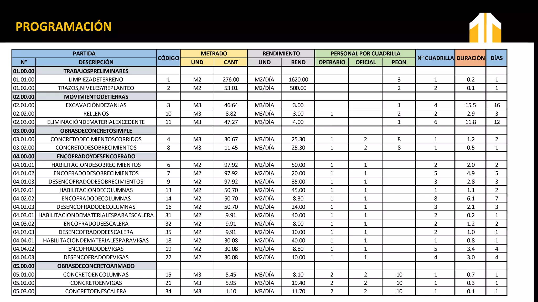 VIABILIDAD DE UN
PROYECTO DE
INFRAESTRUCTURA CIVIL
PROGRAMACIÓN
N° DESCRIPCIÓN UND CANT UND REND OPERARIO OFICIAL PEON
01.00.00 TRABAJOSPRELIMINARES
01.01.00 LIMPIEZADETERRENO 1 M2 276.00 M2/DÍA 1620.00 3 1 0.2 1
01.02.00 TRAZOS,NIVELESYREPLANTEO 2 M2 53.01 M2/DÍA 500.00 2 2 0.1 1
02.00.00 MOVIMIENTODETIERRAS
02.01.00 EXCAVACIÓNDEZANJAS 3 M3 46.64 M3/DÍA 3.00 1 4 15.5 16
02.02.00 RELLENOS 10 M3 8.82 M3/DÍA 3.00 1 2 2 2.9 3
02.03.00 ELIMINACIÓNDEMATERIALEXCEDENTE 11 M3 47.27 M3/DÍA 4.00 1 6 11.8 12
03.00.00 OBRASDECONCRETOSIMPLE
03.01.00 CONCRETODECIMIENTOSCORRIDOS 4 M3 30.67 M3/DÍA 25.30 1 2 8 1 1.2 2
03.02.00 CONCRETODESOBRECIMIENTOS 8 M3 11.45 M3/DÍA 25.30 1 2 8 1 0.5 1
04.00.00 ENCOFRADOYDESENCOFRADO
04.01.01 HABILITACIONDESOBRECIMIENTOS 6 M2 97.92 M2/DÍA 50.00 1 1 2 2.0 2
04.01.02 ENCOFRADODESOBRECIMIENTOS 7 M2 97.92 M2/DÍA 20.00 1 1 5 4.9 5
04.01.03 DESENCOFRADODESOBRECIMIENTOS 9 M2 97.92 M2/DÍA 35.00 1 1 3 2.8 3
04.02.01 HABILITACIONDECOLUMNAS 13 M2 50.70 M2/DÍA 45.00 1 1 1 1.1 2
04.02.02 ENCOFRADODECOLUMNAS 14 M2 50.70 M2/DÍA 8.30 1 1 8 6.1 7
04.02.03 DESENCOFRADODECOLUMNAS 16 M2 50.70 M2/DÍA 24.00 1 1 3 2.1 3
04.03.01 HABILITACIONDEMATERIALESPARAESCALERA 31 M2 9.91 M2/DÍA 40.00 1 1 2 0.2 1
04.03.02 ENCOFRADODEESCALERA 32 M2 9.91 M2/DÍA 8.00 1 1 2 1.2 2
04.03.03 DESENCOFRADODEESCALERA 35 M2 9.91 M2/DÍA 10.00 1 1 2 1.0 1
04.04.01 HABILITACIONDEMATERIALESPARAVIGAS 18 M2 30.08 M2/DÍA 40.00 1 1 1 0.8 1
04.04.02 ENCOFRADODEVIGAS 19 M2 30.08 M2/DÍA 8.80 1 1 5 3.4 4
04.04.03 DESENCOFRADODEVIGAS 22 M2 30.08 M2/DÍA 10.00 1 1 4 3.0 4
05.00.00 OBRASDECONCRETOARMADO
05.01.00 CONCRETOENCOLUMNAS 15 M3 5.45 M3/DÍA 8.10 2 2 10 1 0.7 1
05.02.00 CONCRETOENVIGAS 21 M3 5.95 M3/DÍA 19.40 2 2 10 1 0.3 1
05.03.00 CONCRETOENESCALERA 34 M3 1.10 M3/DÍA 11.70 2 2 10 1 0.1 1
DURACIÓN DÍAS
PARTIDA
CÓDIGO
METRADO RENDIMIENTO PERSONAL POR CUADRILLA
N° CUADRILLA
 