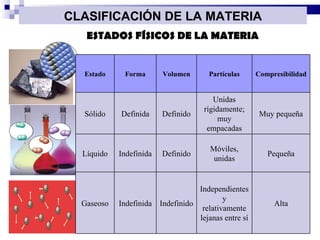 CLASIFICACIÓN DE LA MATERIA ESTADOS FÍSICOS DE LA MATERIA Estado Forma Volumen Partículas Compresibilidad Sólido Definida Definido Unidas rígidamente; muy empacadas Muy pequeña Líquido Indefinida Definido Móviles, unidas Pequeña Gaseoso Indefinida Indefinido Independientes y relativamente lejanas entre sí Alta 