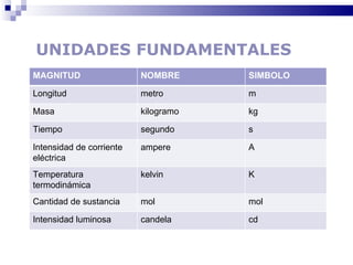UNIDADES FUNDAMENTALES MAGNITUD NOMBRE  SIMBOLO Longitud metro m Masa kilogramo kg Tiempo segundo s Intensidad de corriente eléctrica ampere A Temperatura termodinámica kelvin K Cantidad de sustancia mol mol Intensidad luminosa candela cd 