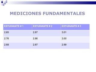 MEDICIONES FUNDAMENTALES ESTUDIANTE # 1 ESTUDIANTE # 2 ESTUDIANTE # 3 2.65 2.87 3.01 2.76 2.86 3.00 2.68 2.87 2.99 