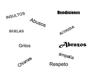 LTOS
INSU
Bendiciones
Abu
sos
Burlas
Gritos
es
i sm
Ch
ac
i da
og
Abrazos
si mp
atía
Respeto