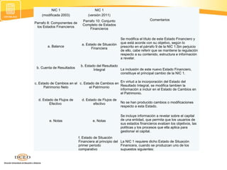 NIC 1
(modificada 2003)

NIC 1
(versión 2011)

Parrafo 8: Componentes de
los Estados Financieros

Parrafo 10: Conjunto
Completo de Estados
Financieros

a. Balance

b. Cuenta de Resultados

a. Estado de Situación
Financiera

Comentarios

Se modifica el título de este Estado Financiero y
que está acorde con su objetivo, según lo
prescrito en el párrafo 9 de la NIC 1.Sin perjuicio
de ello, cabe referir que se mantiene la regulación
respecto a su contenido, estructura e información
a revelar.

b. Estado del Resultado
La inclusión de este nuevo Estado Financiero,
Integral
constituye el principal cambio de la NIC 1.

c. Estado de Cambios en el c. Estado de Cambios en En virtud a la incorporación del Estado del
Resultado Integral, se modifica tambien la
Patrimonio Neto
el Patrimonio
información a incluir en el Estado de Cambios en
el Patrimonio.
d. Estado de Flujos de
Efectivo

e. Notas

d. Estado de Flujos de
efectivo

e. Notas

No se han producido cambios o modificaciones
respecto a esta Estado.
Se incluye información a revelar sobre el capital
de una entidad, que permita que los usuarios de
sus estados financieros evalúen los objetivos, las
políticas y los procesos que ella aplica para
gestionar el capital.

f. Estado de Situación
Financiera al principio del La NIC 1 requiere dicho Estado de Situación
primer periodo
Finanicera, cuando se produzcan uno de los
comparativo
supuestos siguientes:

 