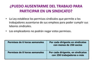 ¿PUEDO AUSENTARME DEL TRABAJO PARA
PARTICIPAR EN UN SINDICATO?
• La Ley establece los permisos sindicales que permite a los
trabajadores ausentarse de sus empleos para poder cumplir sus
labores sindicales.
• Los empleadores no podrán negar estos permisos.

Permisos de 6 horas semanales

Por cada dirigente en sindicatos
con menos de 250 socios

Permisos de 8 horas semanales

Por cada dirigente, en sindicatos
con 250 trabajadores o más

 