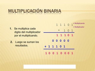 1. Se multiplica cada 
digito del multiplicador 
por el multiplicando. 
2. Luego se suman los 
resultados. 
Multiplicando 
1 1 1 0 1 
* 1 0 1 
Multiplicador 
1 1 1 0 1 
0 0 0 0 0 
+ 1 1 1 0 1 
1 0 0 1 0 0 0 1 
 