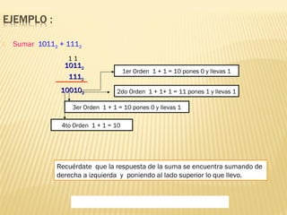  Sumar 10112 + 1112 
1 1 
1100111122 
11111122 
110000110022 
1er Orden 1 + 1 = 10 pones 0 y llevas 1 
2do Orden 1 + 1+ 1 = 11 pones 1 y llevas 1 
3er Orden 1 + 1 = 10 pones 0 y llevas 1 
4to Orden 1 + 1 = 10 
Recuérdate que la respuesta de la suma se encuentra sumando de 
derecha a izquierda y poniendo al lado superior lo que llevo. 
 