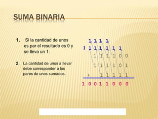 1 
1 
1 
1 1 
1 1 1 1 0 0 
1 1 1 1 0 1 
1 
+ 1 1 1 1 1 
0 0 
1 
1 0 
1 
1 
1 
0 
1 
1 0 
1. Si la cantidad de unos 
es par el resultado es 0 y 
se lleva un 1. 
2. La cantidad de unos a llevar 
debe corresponder a los 
pares de unos sumados. 
1 
 