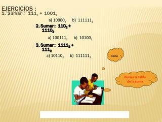 1. Sumar : 1112 + 10012 
a) 100002 b) 1111112 
a) 1001112 b) 101002 
a) 101102 b) 1111112 Como 
Revisa la tabla 
de la suma 
 