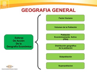 GEOGRAFIA GENERAL
Esferas
De Acción
De la
Geografía Económica
Factor Humano
Volumen de la Población
Población
Económicamente Activa
(PEA)
Distribución geográfica
de la población
Subpoblación
Superpoblacion
 
