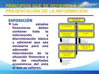 EXPOSICIÓN
 Los estados
financieros deben
contener toda la
información y
discriminación básica
y adicional que sea
necesaria para una
adecuada
interrelación de la
situación financiera y
de los resultados
económicos del ente
al que se refieren.
PRINCIPIOS QUE SE REFIEREN A LA
PRESENTACIÓN DE LA INFORMACIÓN
L a s p o lí ti c a s s i g n if ic a t iv a s
e n la c o n t a b il id a d .
P é r d i d a s p r o b a b le s
D e p r e c ia c ió n
V a lo r iz a c ió n
d e in v e n ta r i o s
C a m b io s e n m é t o d o s d e
c o n t a b il id a d y s u s
e f e c t o s s o b r e
la s u t il id a d e s
V id a ú t il
D e p r e c i a c ió n
I n c o b r a b le s
C a m b io s e n e s ti m a d o s
c o n ta b l e s
E v e n t o s s u b s e c u e n t e s q u e
p u e d e n a f e c t a r la
in t e r p r e t a c ió n d e l o s
E E F F
I n f o r m a c ió n s o b r e
s e g m e n t o s d e
n e g o c i o s
B o n o s e m i t id o s
V a lo r d e la s
a c c io n e s e n e l
m e r c a d o
V a lo r d e m e r c a d o d e
l o s in s t r u m e n t o s
f in a n c ie r o s
IN F O R M A C I Ó N
R E Q U E R ID A
 