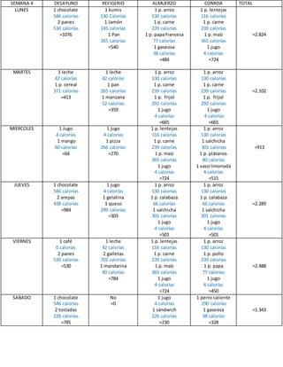 SEMANA 4 DESAYUNO REFIGERIO ALMUERZO COMIDA TOTAL
LUNES 1 chocolate
546 calorías
2 panes
530 calorías
=1076
1 kumis
130 Calorías
1 Jamón
145 calorías
1 Pan
265 calorías
=540
1 p. arroz
130 calorías
1 p. carne
239 calorías
1 p. papa francesa
77 calorías
1 gaseosa
38 calorías
=484
1 p. lentejas
116 calorías
1 p. carne
239 calorías
1 p. maíz
365 calorías
1 jugo
4 calorías
=724
=2.824
MARTES 1 leche
42 calorías
1 p. cereal
371 calorías
=413
1 leche
42 calorías
1 pan
265 calorías
1 manzana
52 calorías
=359
1 p. arroz
130 calorías
1 p. carne
239 calorías
1 p. frijol
292 calorías
1 jugo
4 calorías
=665
1 p. arroz
130 calorías
1 p. carne
239 calorías
1 p. frijol
292 calorías
1 jugo
4 calorías
=665
=2.102
MIERCOLES 1 Jugo
4 calorías
1 mango
60 calorías
=64
1 jugo
4 calorías
1 pizza
266 calorías
=270
1 p. lentejas
116 calorías
1 p. carne
239 calorías
1 p. maíz
365 calorías
1 jugo
4 calorías
=724
1 p. arroz
130 calorías
1 salchicha
301 calorías
1 p. plátanos
80 calorías
1 vaso limonada
4 calorías
=515
=913
JUEVES 1 chocolate
546 calorías
2 arepas
438 calorías
=984
1 jugo
4 calorías
1 gelatina
1 queso
299 calorías
=303
1 p. arroz
130 calorías
1 p. calabaza
66 calorías
1 salchicha
301 calorías
1 jugo
4 calorías
=501
1 p. arroz
130 calorías
1 p. calabaza
66 calorías
1 salchicha
301 calorías
1 jugo
4 calorías
=501
=2.289
VIERNES 1 café
0 calorías
2 panes
530 calorías
=530
1 leche
42 calorías
2 galletas
702 calorías
1 mandarina
40 calorías
=784
1 p. lentejas
116 calorías
1 p. carne
239 calorías
1 p. maíz
365 calorías
1 jugo
4 calorías
=724
1 p. arroz
130 calorías
1 p. pollo
239 calorías
1 p. papa
77 calorías
1 jugo
4 calorías
=450
=2.488
SABADO 1 chocolate
546 calorías
2 tostadas
239 calorías
=785
No
=0
1 jugo
4 calorías
1 sándwich
226 calorías
=230
1 perro caliente
290 calorías
1 gaseosa
38 calorías
=328
=1.343
 