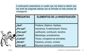 3/25/2020 24
PREGUNTAS ELEMENTOS DE LA INVESTIGACIÓN
¿Qué?
¿Por qué?
¿Para qué?
¿Cómo?
¿Cuándo?
¿Dónde?
¿Con qué?
Problema, Objetivos, Hipótesis.
Importancia, Fundamentación Teórica.
Justificación, contribución, beneficio.
Metodología, procedimientos.
Tiempo, cronograma de actividades.
Cobertura, universo, contexto
Recursos humanos y económicos.
A continuación presentamos un cuadro que nos ilustra la relación que
hay entre las preguntas básicas que se formulan en todo proceso de
investigación.
CATEDRÁTICO DE LA UNIVERSIDAD NACIONAL DE CAÑETE
 