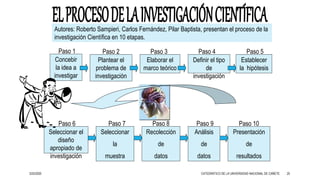 3/25/2020 25
Autores: Roberto Sampieri, Carlos Fernández, Pilar Baptista, presentan el proceso de la
investigación Científica en 10 etapas.
Concebir
la idea a
investigar
Paso 1
Plantear el
problema de
investigación
Paso 2
Elaborar el
marco teórico
Paso 3
Definir el tipo
de
investigación
Paso 4
Establecer
la hipótesis
Paso 5
Seleccionar el
diseño
apropiado de
investigación
Paso 6
Seleccionar
la
muestra
Paso 7
Recolección
de
datos
Paso 8
Análisis
de
datos
Paso 9
Presentación
de
resultados
Paso 10
CATEDRÁTICO DE LA UNIVERSIDAD NACIONAL DE CAÑETE
 
