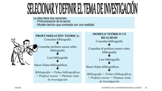 3/25/2020 29
La idea tiene dos opciones:
Profundización de la teoría
Modelo teórico que contrasta con una realidad
PROFUNDIZACIÓN TEÓRICA:
Consultar bibliografía

Consultar profesor asesor sobre
bibliografía

Leer bibliografía

Hacer fichas bibliográficas

Bibliografía + Fichas bibliográficas
+ Profesor asesor = Plantear tema
de investigación
MODELO TEÓRICO VS
REALIDAD
Consultar bibliografía

Consultar al profesor asesor sobre
bibliografía

Leer bibliografía

Hacer fichas bibliográficas

Bibliografía + Fichas bibliográficas
+ Profesor asesor = Plantear tema
de investigación
CATEDRÁTICO DE LA UNIVERSIDAD NACIONAL DE CAÑETE
 
