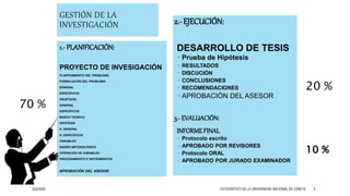 GESTIÓN DE LA
INVESTIGACIÓN 2.- EJECUCIÓN:
DESARROLLO DE TESIS
 Prueba de Hipótesis
 RESULTADOS
 DISCUCIÓN
 CONCLUSIONES
 RECOMENDACIONES
 APROBACIÓN DEL ASESOR
3.- EVALUACIÓN:
INFORMEFINAL
 Protocolo escrito
 APROBADO POR REVISORES
 Protocolo ORAL
 APROBADO POR JURADO EXAMINADOR
1.- PLANIFICACIÓN:
PROYECTO DE INVESIGACIÓN
PLANTEAMIENTO DEL PROBLEMA
FORMULACIÓN DEL PROBLEMA
GENERAL
ESPECÍFICOS
OBJETIVOS
GENERAL
ESPECÍFICOS
MARCO TEÓRICO
HIPÓTESIS
H. GENERAL
H. ESPECÍFICOS
VARIABLES
DISEÑO METODOLÓGICO
OPERACIÓN DE VARIABLES
PROCESAMIENTO E INSTRUMENTOS
APROBACIÓN DEL ASESOR
70 %
20 %
10 %
3/25/2020 CATEDRÁTICO DE LA UNIVERSIDAD NACIONAL DE CAÑETE 6
 