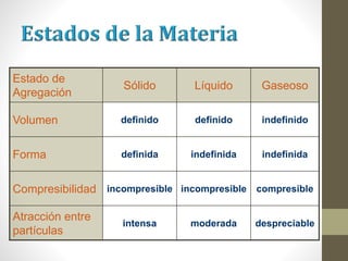 Estado de
Agregación
Sólido Líquido Gaseoso
Volumen definido definido indefinido
Forma definida indefinida indefinida
Compresibilidad incompresible incompresible compresible
Atracción entre
partículas
intensa moderada despreciable
 