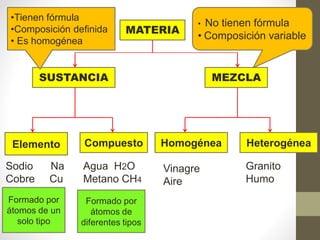 MATERIA
SUSTANCIA MEZCLA
Elemento Compuesto Homogénea Heterogénea
Sodio Na
Cobre Cu
Agua H2O
Metano CH4
•Tienen fórmula
•Composición definida
• Es homogénea
• No tienen fórmula
• Composición variable
Vinagre
Aire
Granito
Humo
Formado por
átomos de un
solo tipo
Formado por
átomos de
diferentes tipos
 