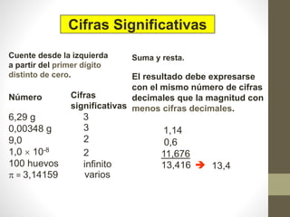 Número
6,29 g
0,00348 g
9,0
1,0  10-8
100 huevos
 = 3,14159
Cuente desde la izquierda
a partir del primer dígito
distinto de cero.
Suma y resta.
El resultado debe expresarse
con el mismo número de cifras
decimales que la magnitud con
menos cifras decimales.
1,14
0,6
11,676
13,416 ➔
Cifras
significativas
3
3
2
2
infinito
varios
13,4
Cifras Significativas
 