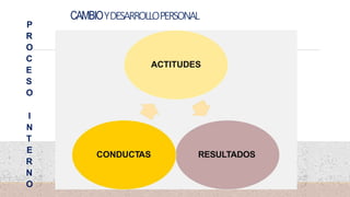 10
CAMBIOYDESARROLLOPERSONAL
P
R
O
C
E
S
O
I
N
T
E
R
N
O
ACTITUDES
RESULTADOS
CONDUCTAS
 