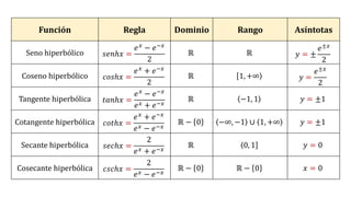 Función Regla Dominio Rango Asíntotas
Seno hiperbólico 𝑠𝑒𝑛ℎ𝑥 =
𝑒𝑥
− 𝑒−𝑥
2
ℝ ℝ 𝑦 = ±
𝑒±𝑥
2
Coseno hiperbólico 𝑐𝑜𝑠ℎ𝑥 =
𝑒𝑥 + 𝑒−𝑥
2
ℝ [1, + ۧ
∞ 𝑦 =
𝑒±𝑥
2
Tangente hiperbólica 𝑡𝑎𝑛ℎ𝑥 =
𝑒𝑥
− 𝑒−𝑥
𝑒𝑥 + 𝑒−𝑥
ℝ −1, 1 𝑦 = ±1
Cotangente hiperbólica 𝑐𝑜𝑡ℎ𝑥 =
𝑒𝑥 + 𝑒−𝑥
𝑒𝑥 − 𝑒−𝑥
ℝ − 0 −∞, −1 ∪ 1, +∞ 𝑦 = ±1
Secante hiperbólica 𝑠𝑒𝑐ℎ𝑥 =
2
𝑒𝑥 + 𝑒−𝑥
ℝ ‫ۦ‬0, ]
1 𝑦 = 0
Cosecante hiperbólica 𝑐𝑠𝑐ℎ𝑥 =
2
𝑒𝑥 − 𝑒−𝑥
ℝ − 0 ℝ − 0 𝑥 = 0
 