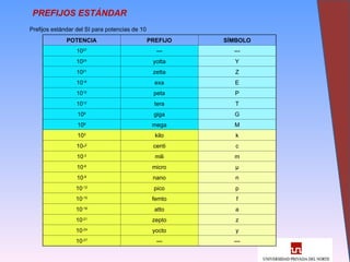 29
POTENCIA PREFIJO SÍMBOLO
1027
--- ---
1024
yotta Y
1021
zetta Z
1018
exa E
1015
peta P
1012
tera T
109
giga G
106
mega M
103
kilo k
10-2
centi c
10-3
mili m
10-6
micro µ
10-9
nano n
10-12
pico p
10-15
femto f
10-18
atto a
10-21
zepto z
10-24
yocto y
10-27
--- ---
PREFIJOS ESTÁNDAR
Prefijos estándar del SI para potencias de 10
 