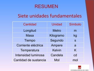30
RESUMEN
Siete unidades fundamentales
Cantidad Unidad Símbolo
Longitud Metro m
Masa Kilogramo kg
Tiempo Segundo s
Corriente eléctrica Ampere a
Temperatura Kelvin K
Intensidad luminosa Candela cd
Cantidad de sustancia Mol mol
 