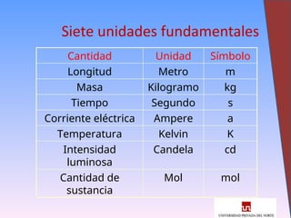 9
Siete unidades fundamentales
Cantidad Unidad Símbolo
Longitud Metro m
Masa Kilogramo kg
Tiempo Segundo s
Corriente eléctrica Ampere a
Temperatura Kelvin K
Intensidad
luminosa
Candela cd
Cantidad de
sustancia
Mol mol
 