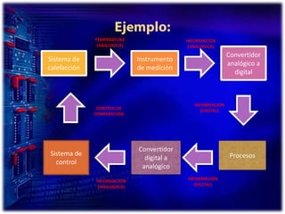 Ejemplo:TEMPERATURA(ANALOGICA)INFORMACION(ANALOGICA)Convertidor analógico a digitalSistema de calefacciónInstrumento de mediciónINFORMACION(DIGITAL)CONTROL DETEMPERATURAProcesosConvertidor digital a analógicoSistema de controlINFORMACION(DIGITAL)INFORMACION(ANALOGICA)