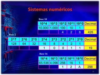 Sistemas numéricos16Base 10Base 2Base 16