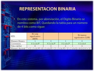  REPRESENTACION BINARIAEn este sistema, por abreviación, el Dígito Binario se nombra como BIT, Quedando la tabla para un número de 4 bits como sigue: