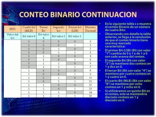 CONTEO BINARIO CONTINUACIONEn la siguiente tabla s e muestra el conteo Binario de un número de cuatro Bits: Observando con detalle la tabla anterior, se llega a la conclusión de que el conteo binario tiene una muy marcada característica:El primer Bit (LSB) (Bit con valor "1") cambia de 0 a 1 o de 1 a 0 con cada avance del conteo. El segundo Bit (Bit con valor "2") se mantiene dos conteos en 1 y dos en 0. El tercer Bit (Bit con valor "4") se mantiene por cuatro conteos en 1 y cuatro en 0. El cuarto Bit (MLB) (Bit con valor "8") se mantiene por ocho conteos en 1 y ocho en 0. Si utilizáramos un quinto Bit en el conteo, este se mantendría dieciséis conteos en 1 y dieciséis en 0.